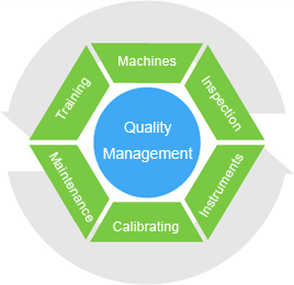 Quality Management